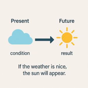 Imagem ilustrativa: Linha do tempo mostrando o presente (condição) e o futuro (resultado), com o sol aparecendo se o tempo estiver bom.